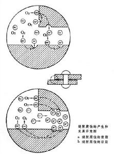 點腐蝕和縫隙腐蝕