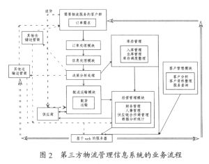 第三方物流信息系統