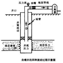 油氣開採