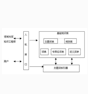 分類標引