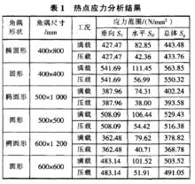 熱點應力分析結果