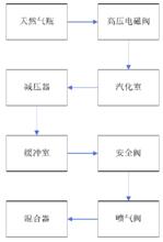 圖4為天然氣供給流程