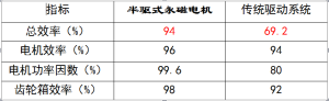 高效節能表