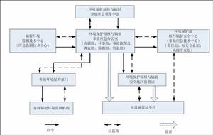 環境保護部核事故應急組織機構