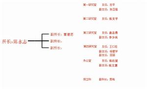 組織機構圖