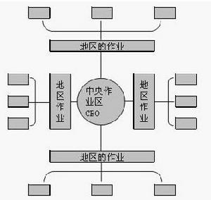 區域型銷售組織