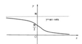 反餘切函式