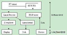 　圖2 RTLinux的體系結構