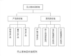 無公害食品標準