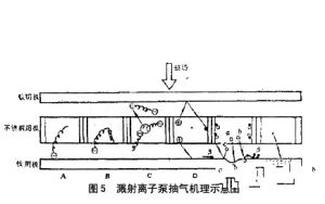 濺射抽氣機理