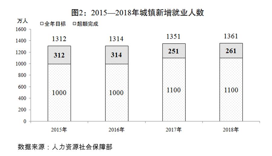 （圖表）[兩會受權發布]關於2018年國民經濟和社會發展計畫執行情況與2019年國民經濟和社會發展計畫草案的報告（圖2）