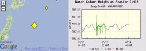 左側圖中大的黃色塊為DART系統第21418號浮筒，它距離日本較近，是此次海嘯事件中最早探測到海嘯波的監測站；右側為該站傳回的海波監測數據