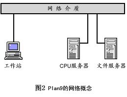 plan9的網路概念