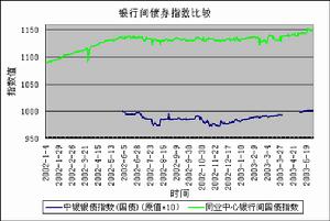 債券指數