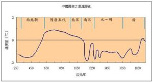 歷史氣候