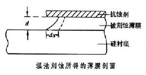 刻蝕工藝