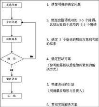 頭腦風暴法