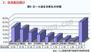 （圖）商業分析示例