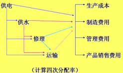 順序分配法