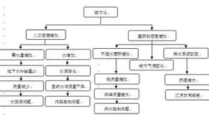 城市水文效應