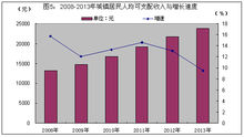 城鎮居民人均可支配收入及增速