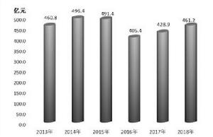 2013年-2018年全市農林牧漁總產值