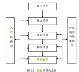 數據建模