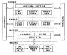 產品全生命周期系統框架