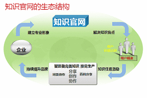 知識官網生態結構