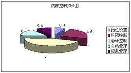 資產核銷審計