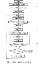 繪製三維彩色圖形流程圖