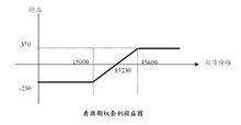 牛市看漲期權套利