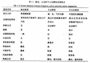 半主動控制系統