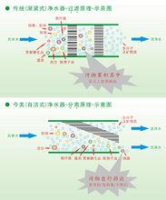 自動排污淨水器