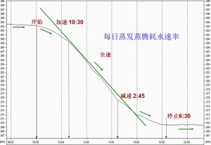 日消耗水速率變化圖