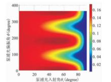 圖5 激勵光入射角與偏振方向對產生的太赫茲輻射的影響