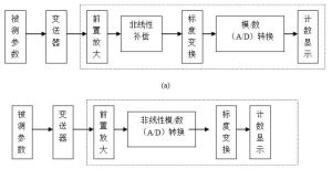 電壓型數字儀表構成方案