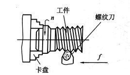 螺紋切削加工