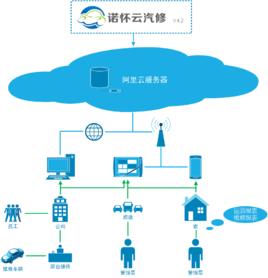 諾懷雲汽修管理系統