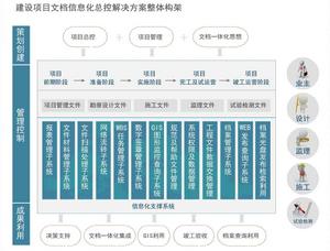 工程建設項目文控管理