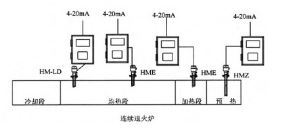 保護氣氛退火爐露點及氧含量線上分析