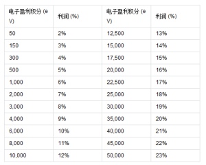 獎金計算表格