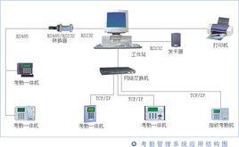 智慧型考勤管理系統