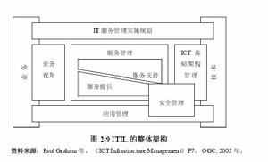 ITIL圖