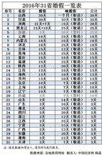 2016年31省最新婚假