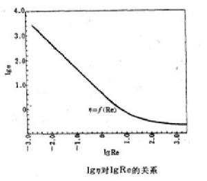 阻力係數和雷諾數的對數坐標圖