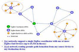 ZigBee技術