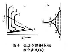 應力腐蝕斷裂和氫脆