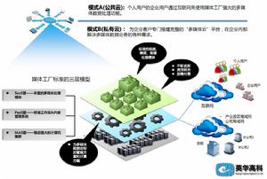 媒體工廠的雲模式