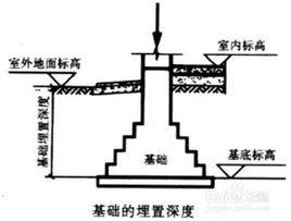 基礎埋深